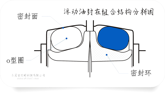 什么是浮動油封?也可能是煤礦機油封哦！