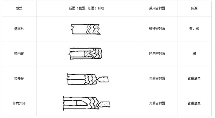 橡膠<i style='color:red'>膜片密封件</i>四種波紋分類特點(diǎn)?