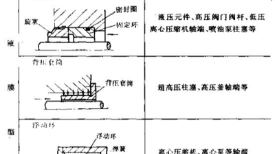 液壓缸用間隙密封件直接阻止泄漏？