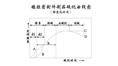 橡膠<i style='color:red'>密封圈制品</i>硫化（流變）特性實(shí)驗(yàn)過(guò)程驗(yàn)證實(shí)測(cè)報(bào)告