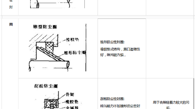 防塵圈橡膠密封圈3種材質(zhì)結(jié)構(gòu)特點？